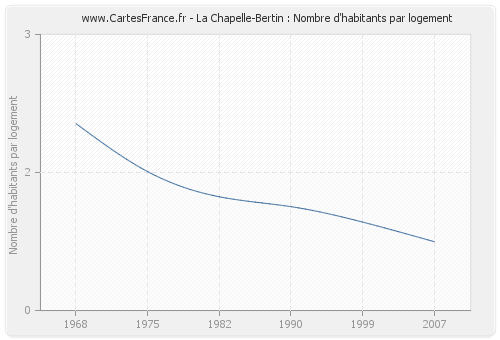 La Chapelle-Bertin : Nombre d'habitants par logement